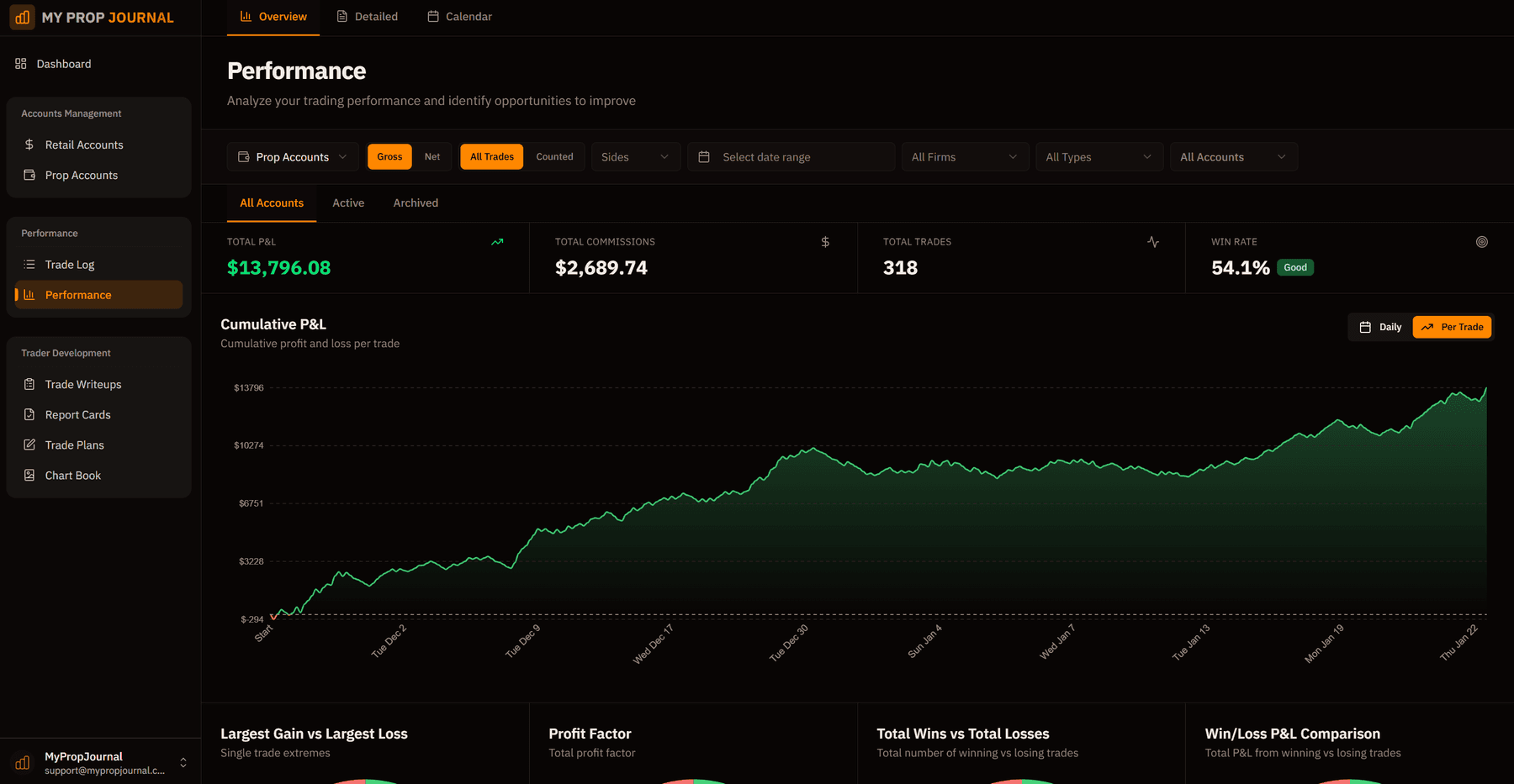 Trading performance analytics with equity curves and win rate analysis