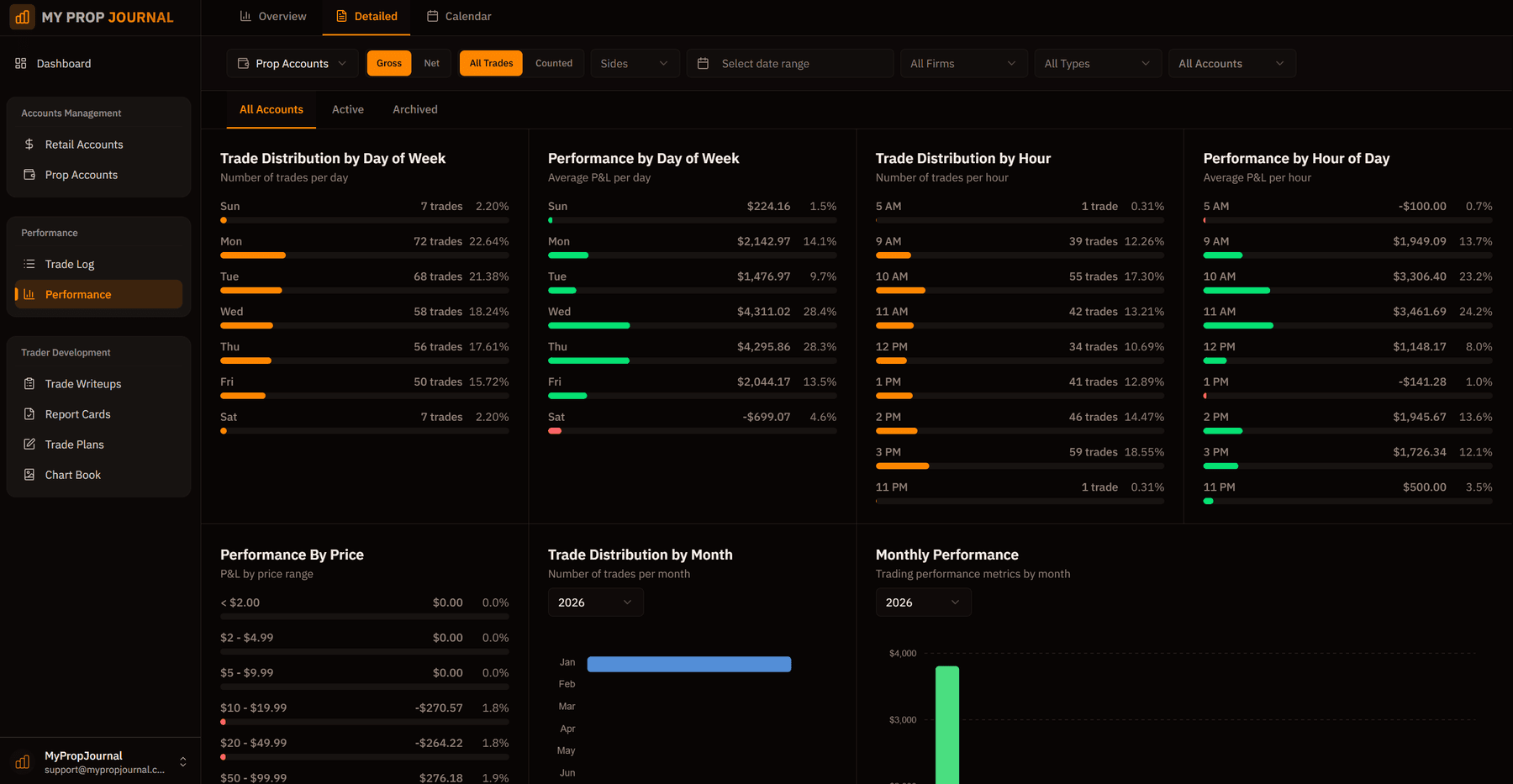 Detailed trading performance metrics and statistics dashboard