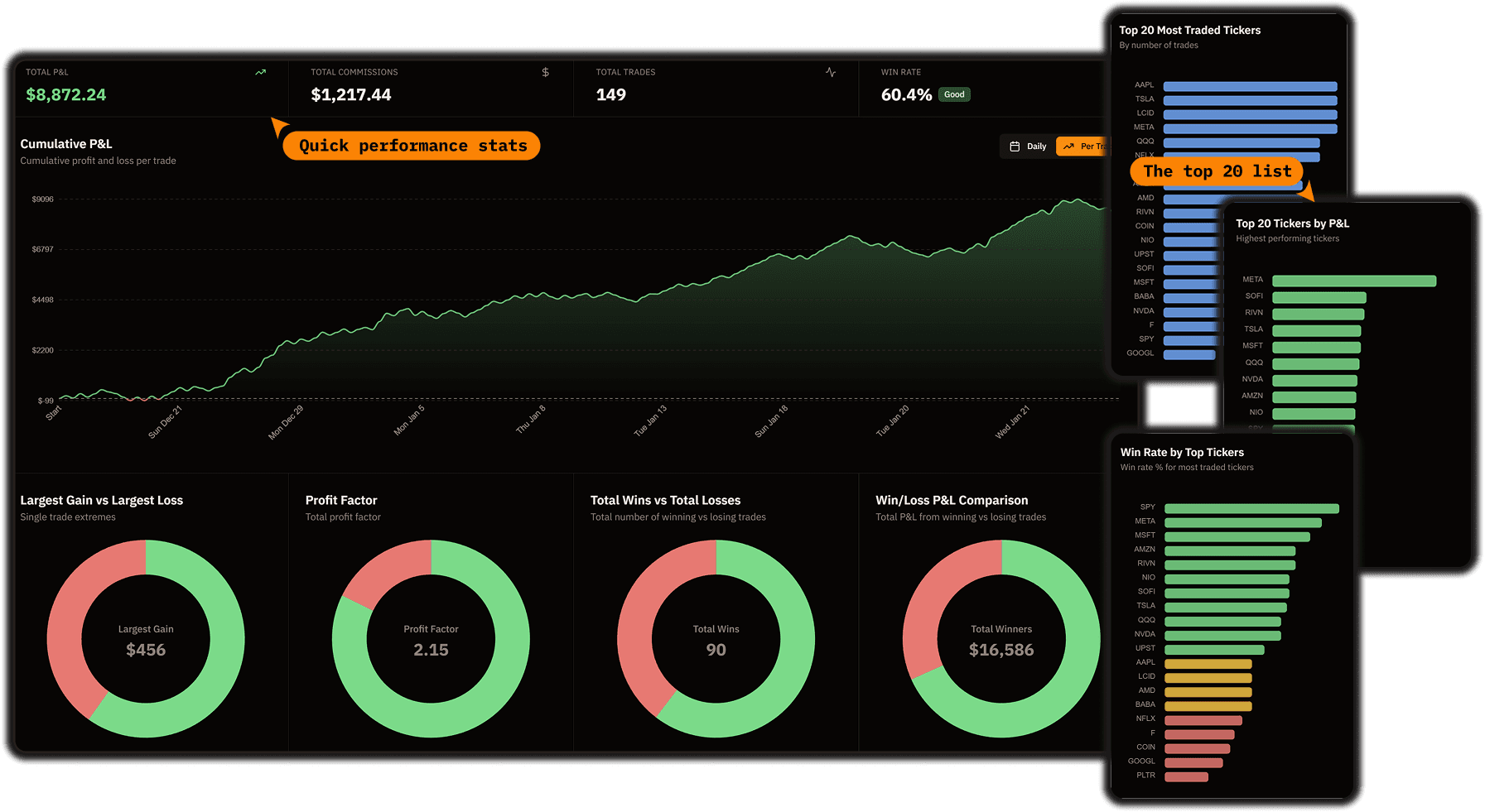 Analyze Your Performance - Surface the patterns behind your results. Cumulative P&L charts, win rate breakdowns, time-of-day an